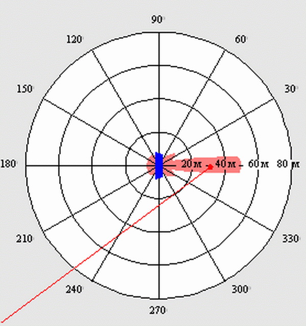 Диаграмма направленности антенны харченко